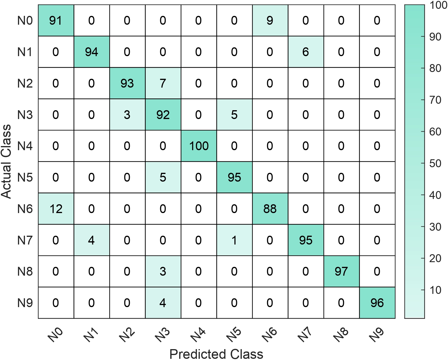 Confusion Matrix